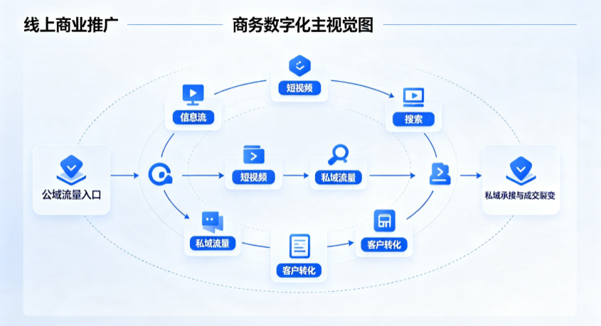 高安市线上商业推广怎么做？全域流量闭环搭建与低成本转化实战指南